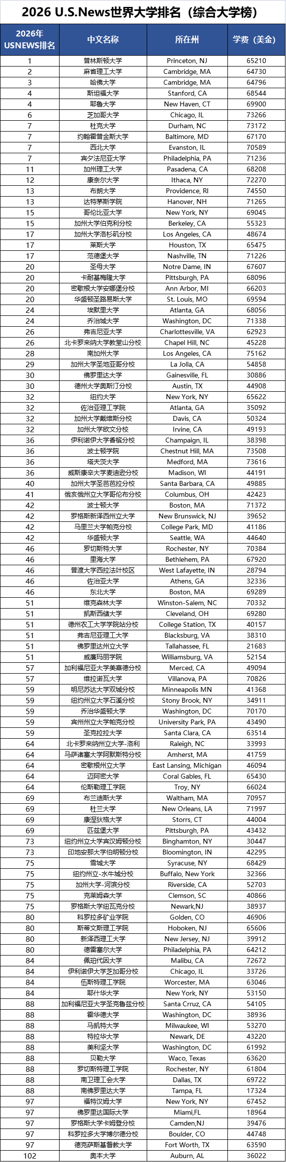 2026 U.S. News 世界大学排名正式发布!(附学费版) 数据 排名 USNews 第2张 2026 U.S. News 世界大学排名正式发布!(附学费版) 数据 排名 USNews 第2张